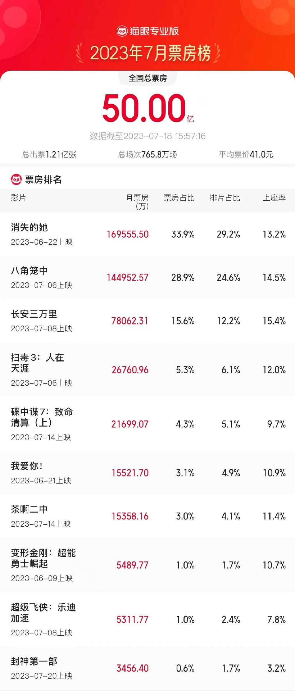 2023年7月总票房突破50亿 有望刷新影史历史纪录