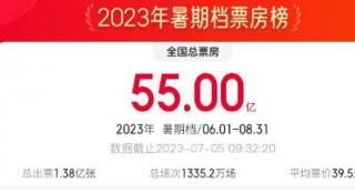 2023暑期档票房突破55亿！《消失的她》强势领跑