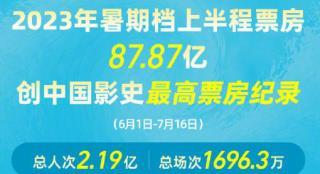 创影史最高纪录!2023暑期档上半程票房达87.87亿