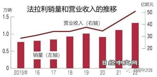 没有EV的法拉利为何能卖出高价？