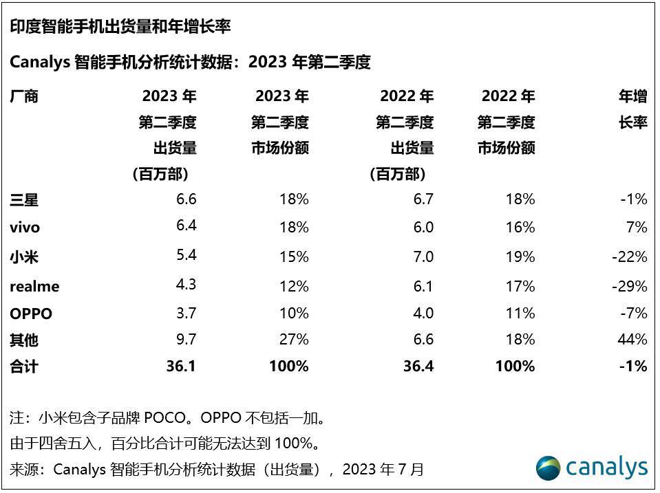 Canalys：印度智能手机市场表现坚挺，vivo、小米、realme、OPPO名列前五