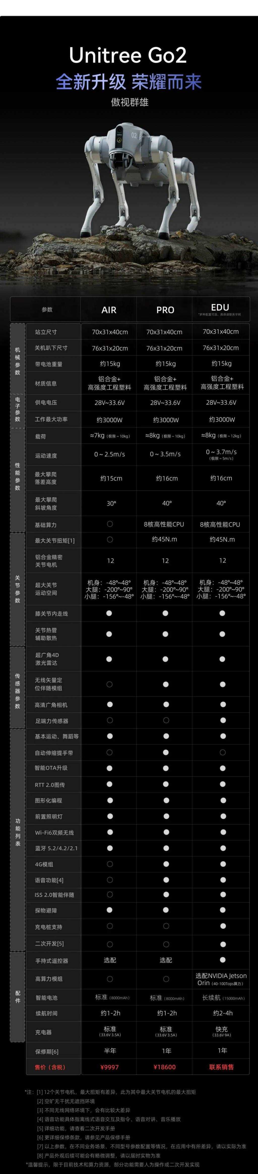 宇树 Unitree Go2 四足机器人现已发布，9997 元起