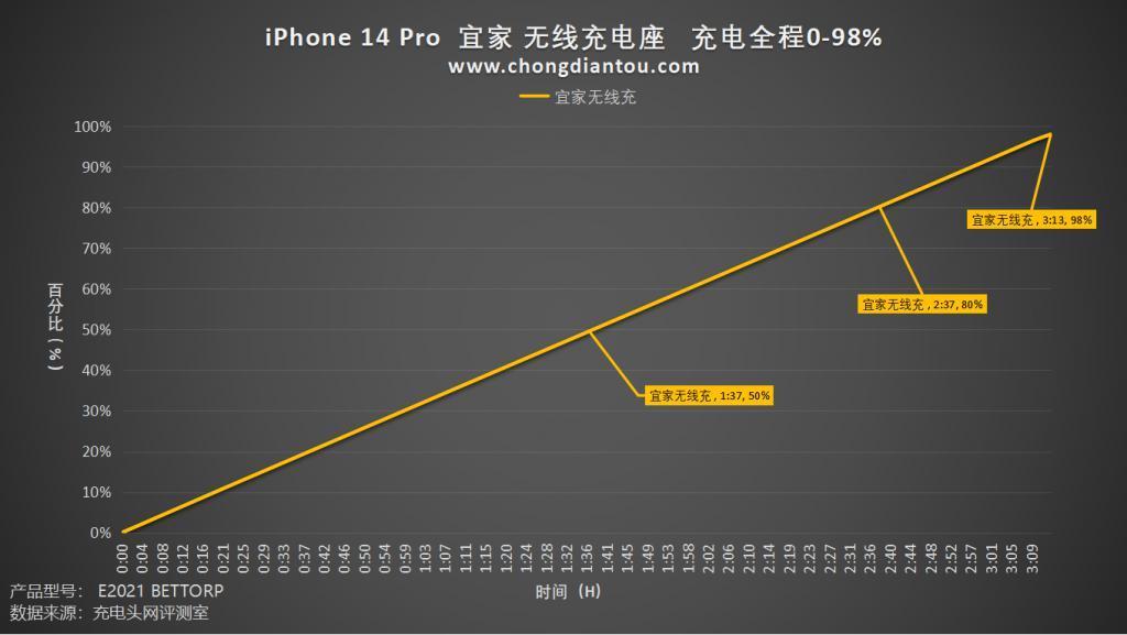 床头夜灯，无线充电更可行，宜家照明无线充电座体验