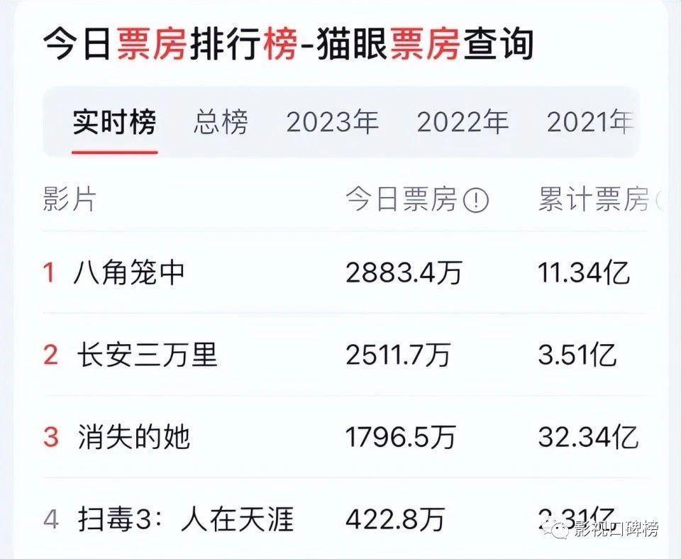 耗资3亿，《扫毒3》为什么败给《八角笼中》？