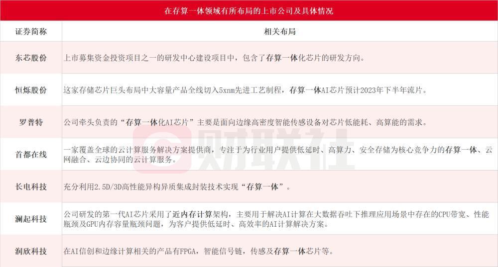 特斯拉、英特尔等巨头“火拼”AI芯片：GPU“防守”、存算一体“包抄”，国产芯片玩家亦欲分食英伟达蛋糕