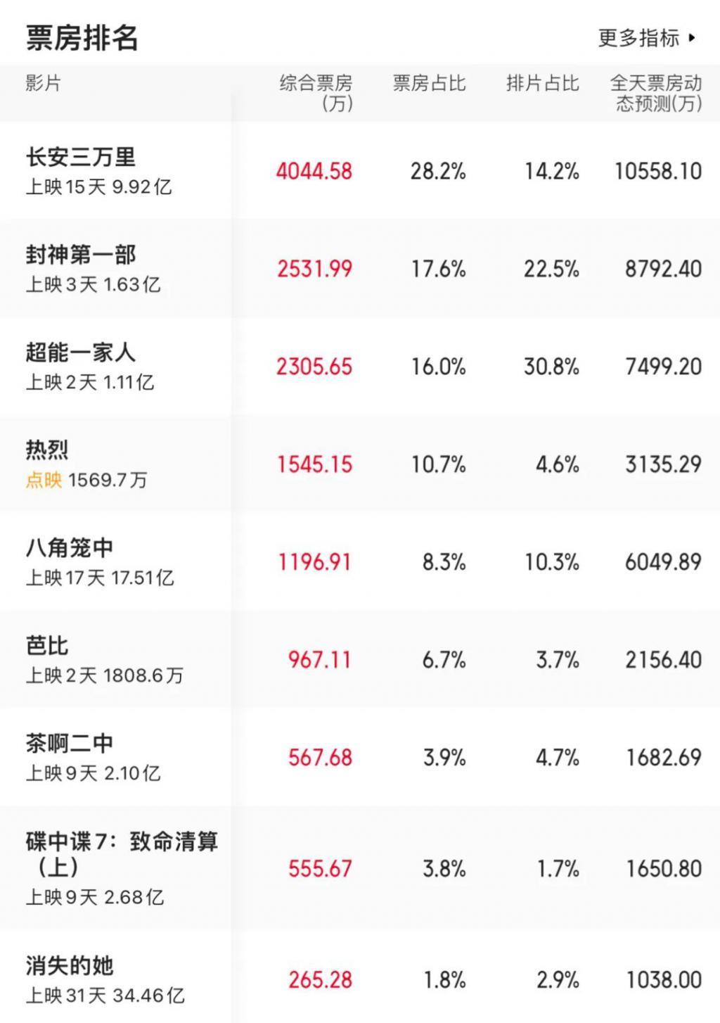 10年30个亿，“过时”的《封神》无法封神
