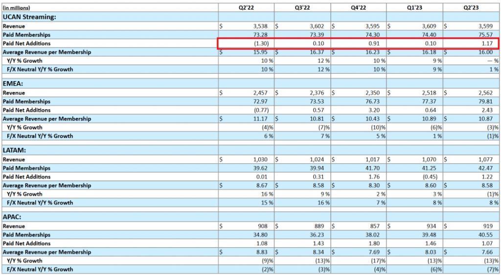 会员涨590万，营收仅增2.7%，Netflix的新货币化陷阱