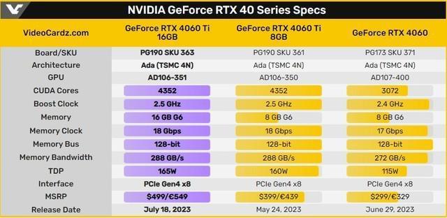 英伟达RTX 4060 Ti 16GB德国遇冷，零售商主动降价