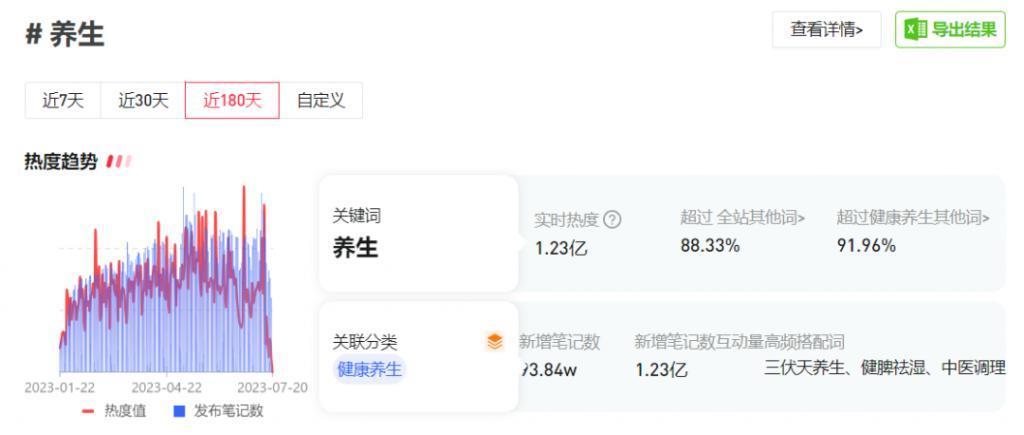 全网浏览量超5亿，三伏天“晒背”是如何走红的？