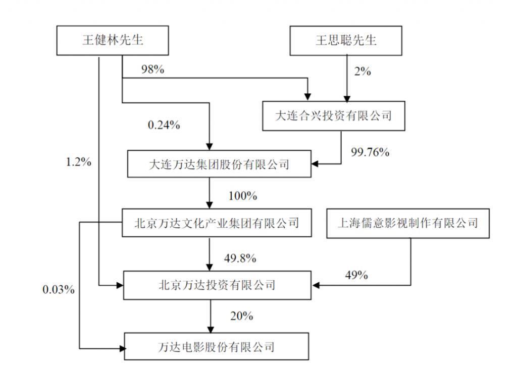“救急”69岁的王健林 万达年内欲套现规模已达80亿