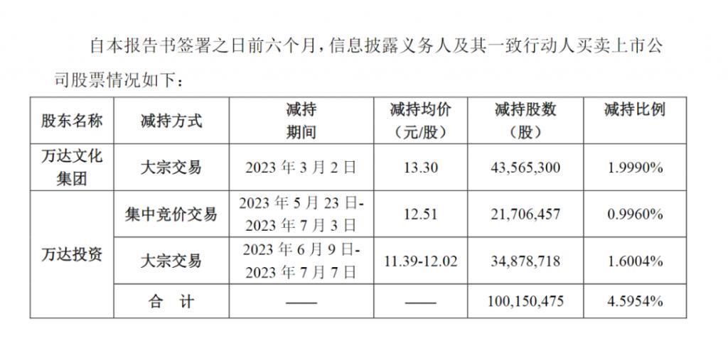 “救急”69岁的王健林 万达年内欲套现规模已达80亿
