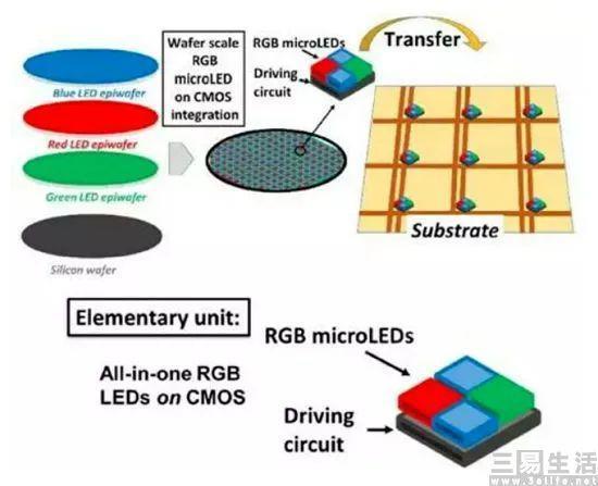 苹果宁愿跳票也要用的Micro LED，究竟是什么