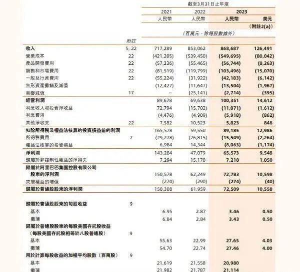 日净赚1.8亿！阿里2023财年成绩单公布