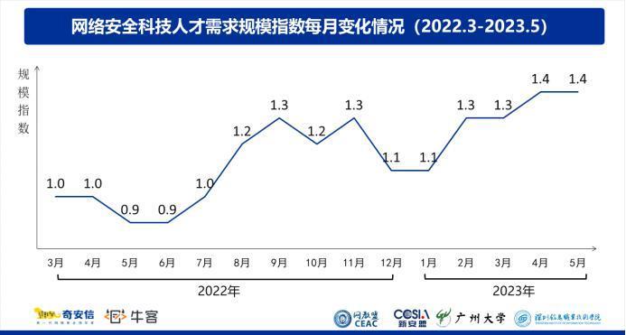 2023网安人才报告：北京就业岗位多，西安求职者最多