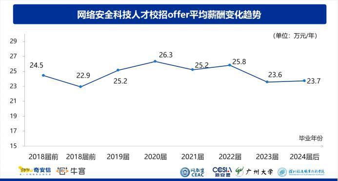 2023网安人才报告：北京就业岗位多，西安求职者最多