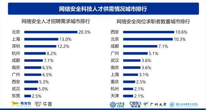 2023网安人才报告：北京就业岗位多，西安求职者最多