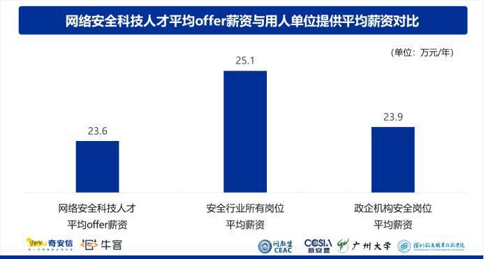 2023网安人才报告：北京就业岗位多，西安求职者最多