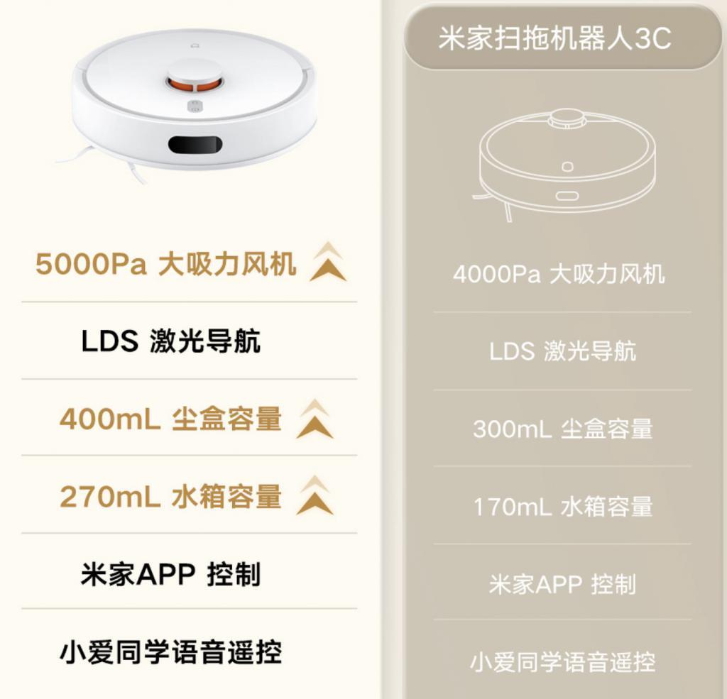 小米推出米家扫拖机器人 3C 增强版：5000Pa 吸力，1099 元