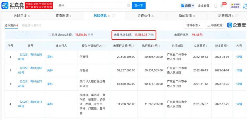 吴亦凡表哥被多次限制高消费 1.45亿欠款未履行