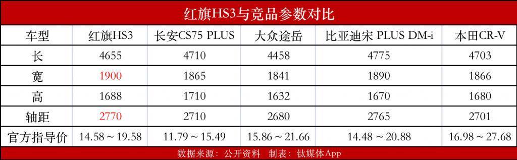 红旗HS3能否成为第三主力车型？