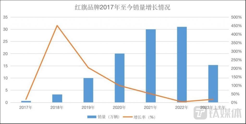 红旗HS3能否成为第三主力车型？