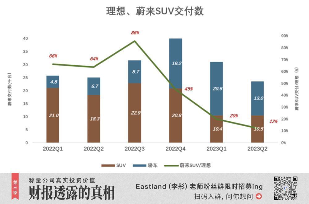 理想该换挡了