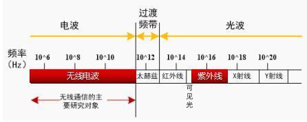 开灯能上网，还比Wi-Fi快，这Li-Fi什么来头？