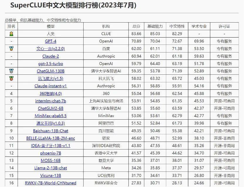 大模型的终局？赢家通吃，大厂优先