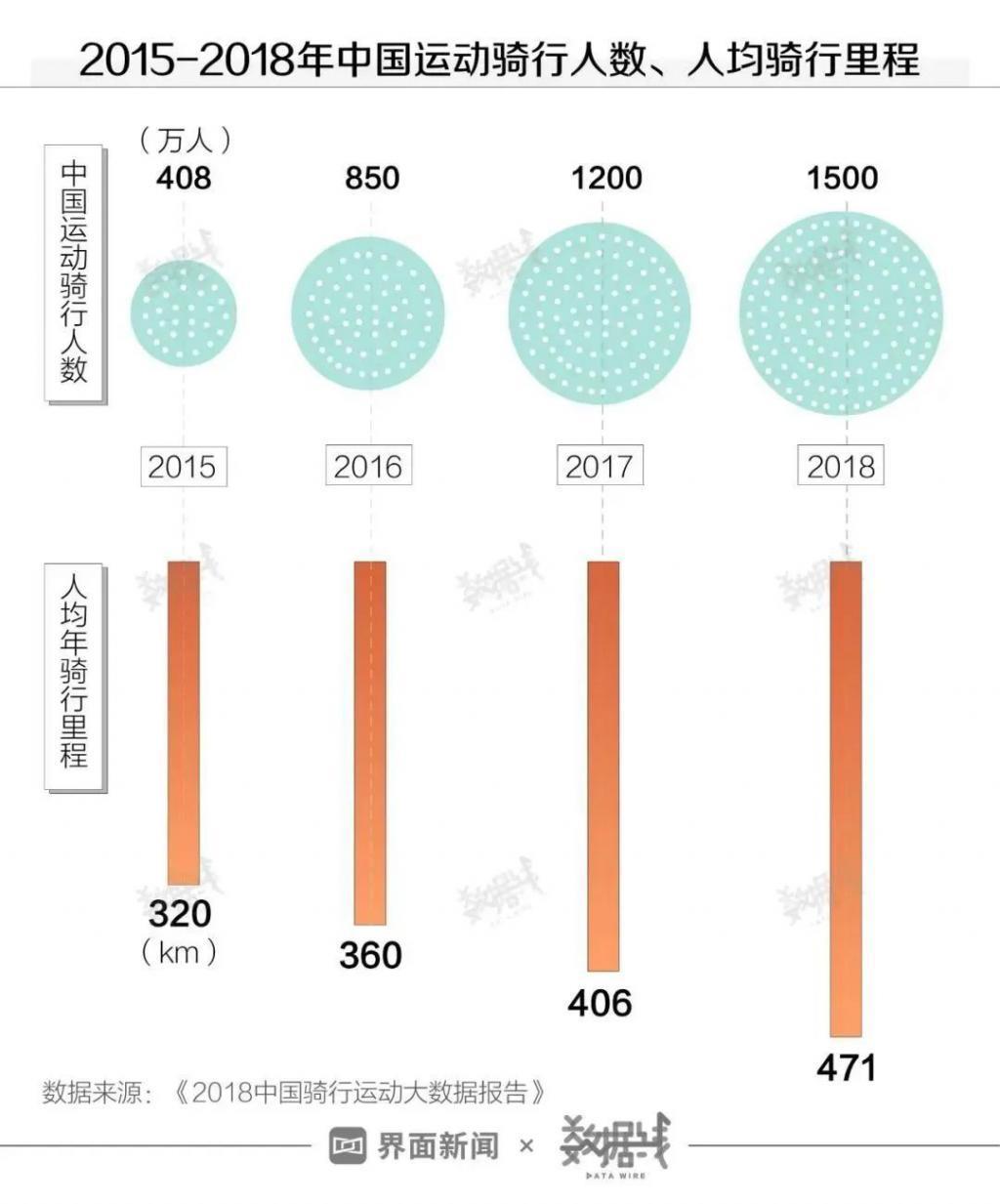 飞盘被“抛弃”，为何骑行能爆火“出圈”？