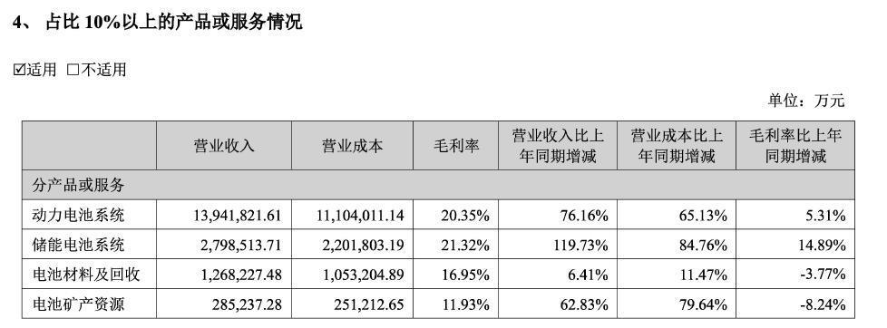 宁德时代：日赚1亿，不敢躺平