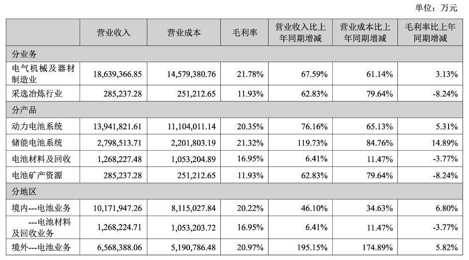 宁德时代：日赚1亿，不敢躺平