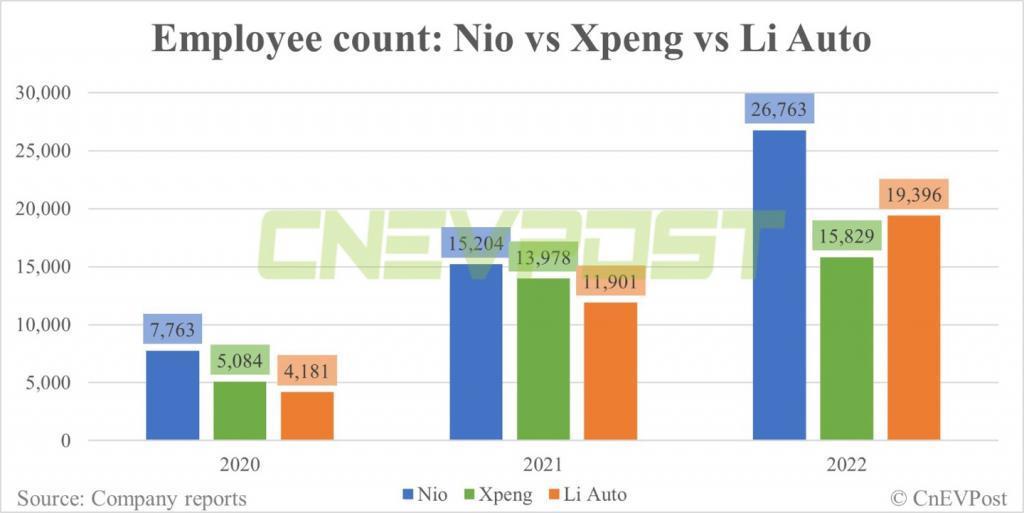 蔚来、小鹏和理想三家汽车公司员工数量对比