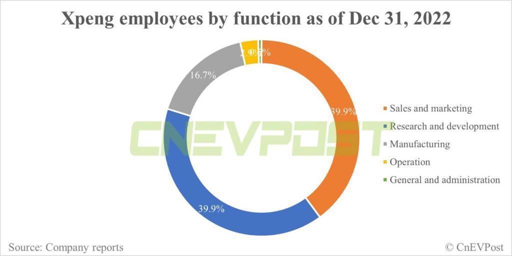 蔚来、小鹏和理想三家汽车公司员工数量对比