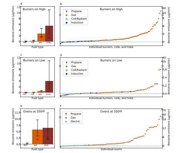 燃气灶，也会致癌？