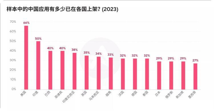 2023年过半，中国移动应用出海现状如何？