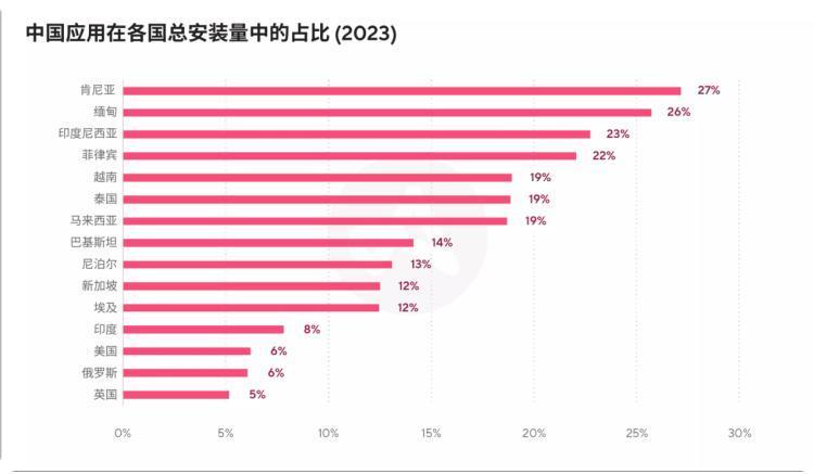 2023年过半，中国移动应用出海现状如何？