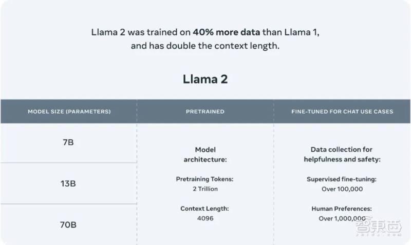 人称“GPT-4最强平替”的Llama 2，究竟比ChatGPT厉害在哪里？