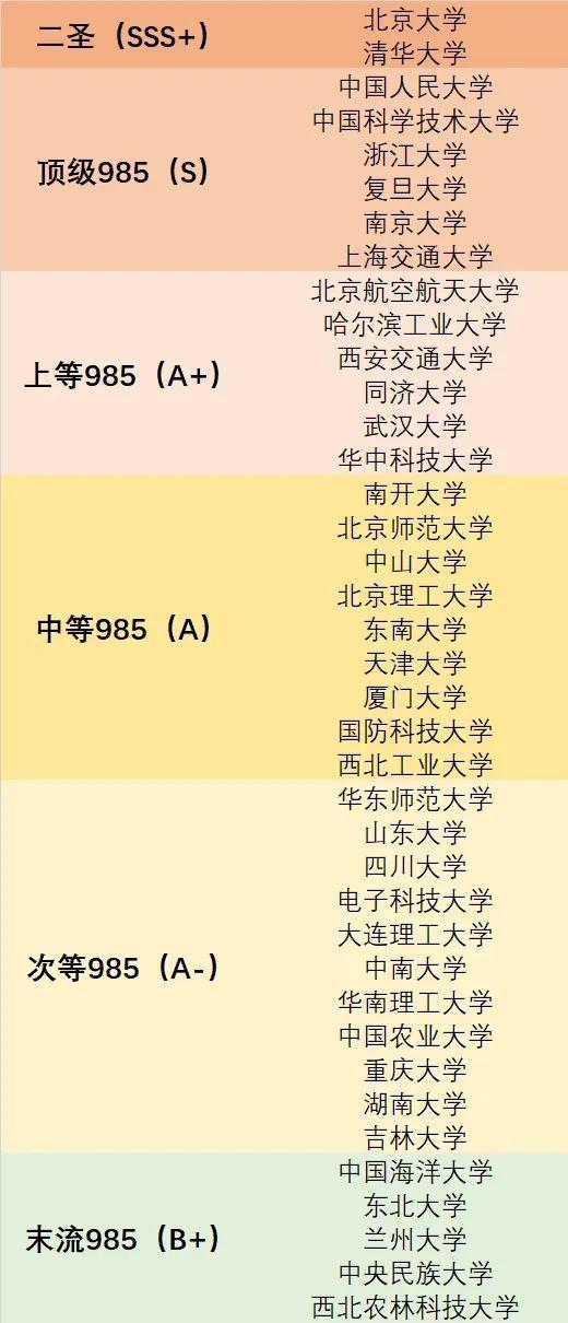 为了给985高校分出高低，贴吧网友们吵急眼了。