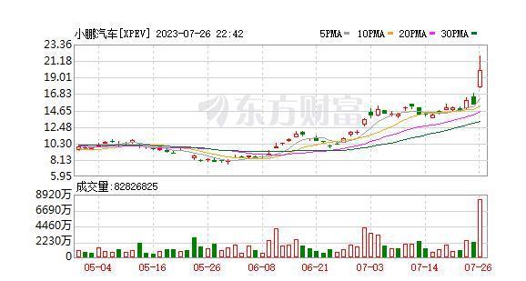 大众豪掷50亿元入股小鹏汽车，“小鹏”终于要变“大雕”了？