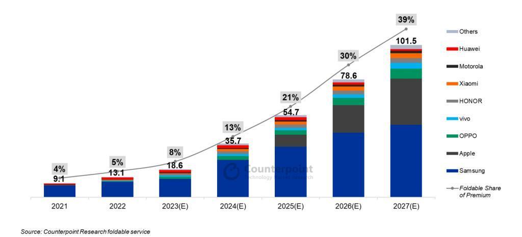 机构预测 2027 年全球可折叠智能手机出货量将突破 1 亿部