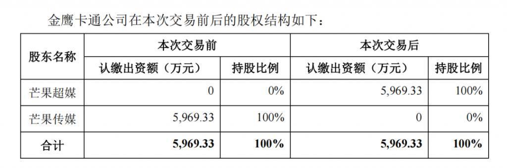 8.35亿拿下金鹰卡通，芒果超媒下一次“乘风破浪”靠它？