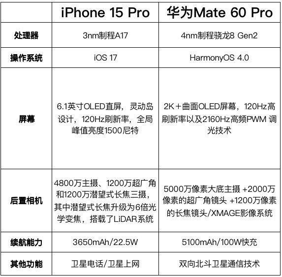 九月份旗舰大战等iPhone15还是Mate60？