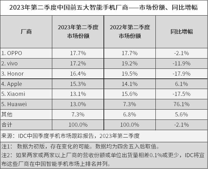 IDC：二季度中国智能手机市场OPPO 保持第一，华为同比增长 76.1%