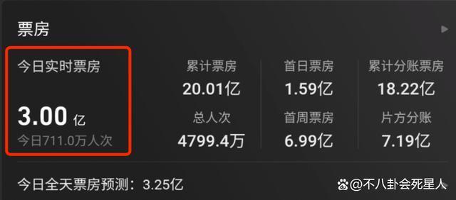 《封神》血亏！30亿票房遥遥无期，二三部看不到希望了！