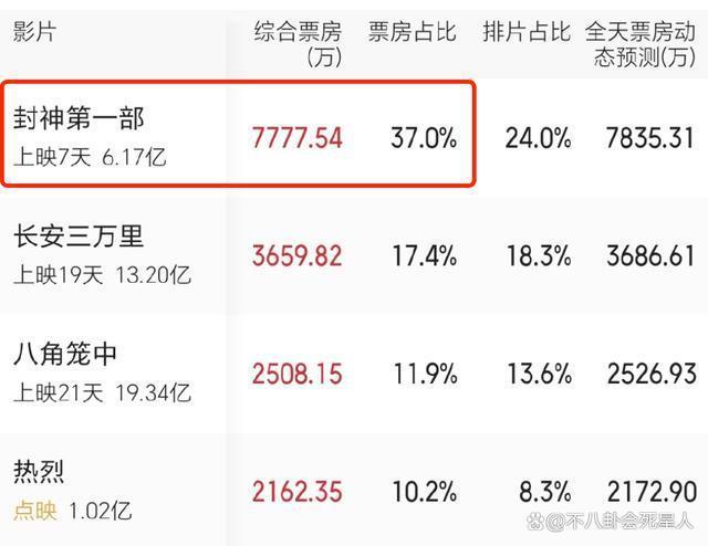 《封神》血亏！30亿票房遥遥无期，二三部看不到希望了！