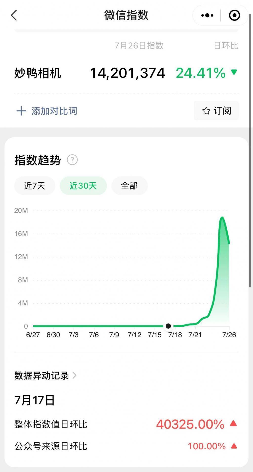妙鸭相机走红，腾讯大腿拍肿