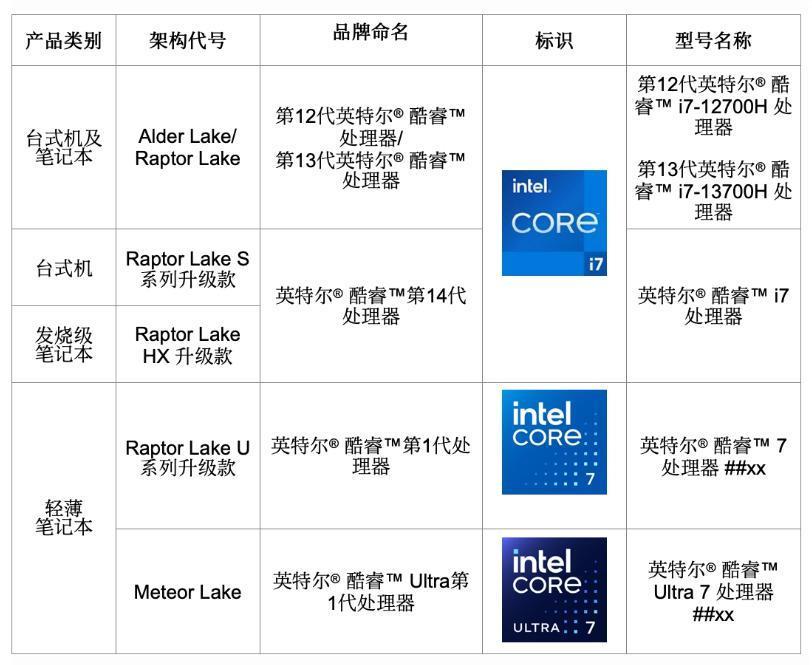 暂时不会涨价！英特尔表示酷睿系列CPU暂无涨价计划