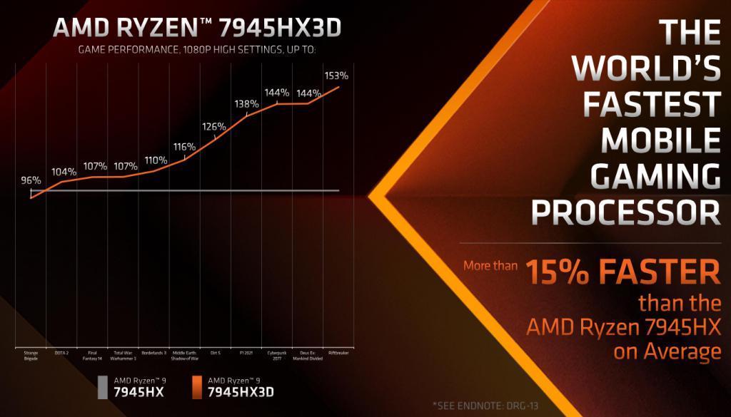 AMD 发布 R9 7945HX3D 移动处理器：16 核 32 线程，144MB 大缓存