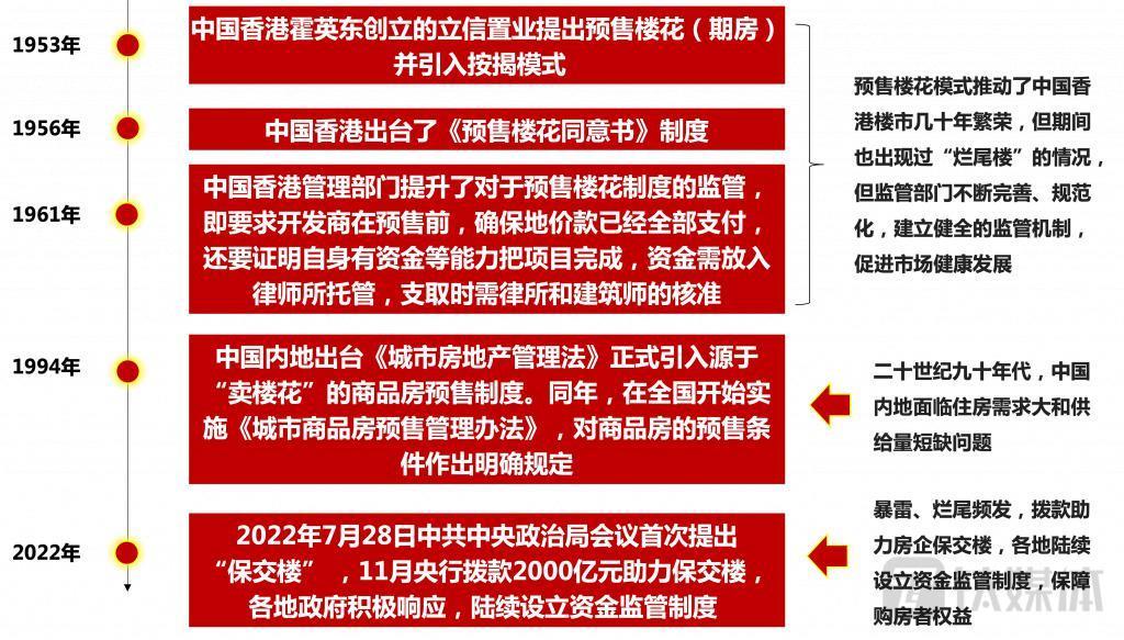 现房销售渐成趋势，预售制地位不保？