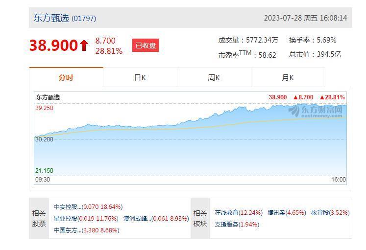 港股涨超28%！抖音店铺被关，但东方甄选好像卖得更好了……